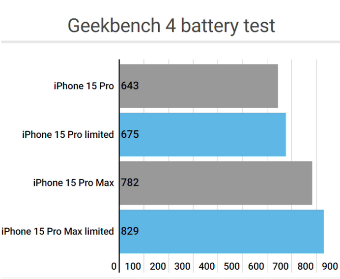 阿合奇apple维修站iPhone15Pro的ProMotion高刷功能耗电吗