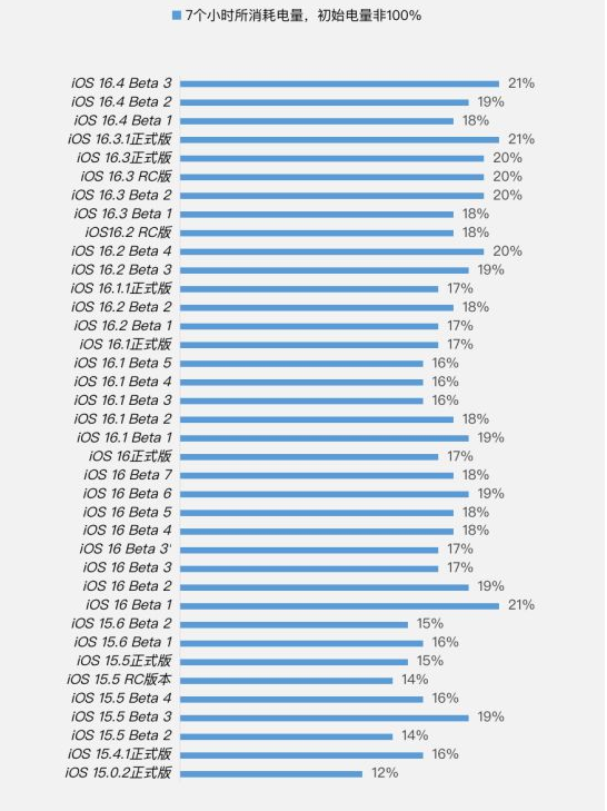 阿合奇苹果手机维修分享iOS 16.4 Beta 3续航跑分等测试结果汇总 