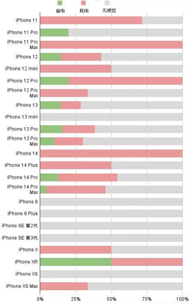 阿合奇苹果手机维修分享iOS16.2太耗电怎么办？iOS16.2续航不好可以降级吗？ 