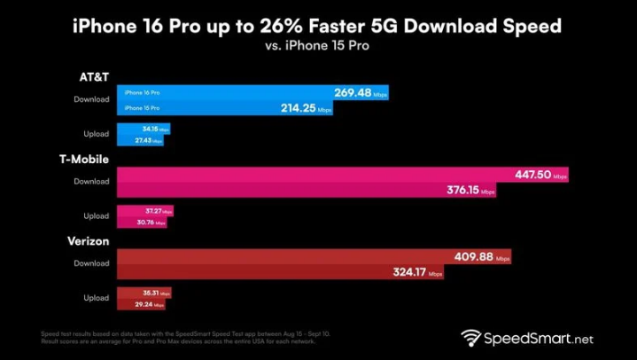 阿合奇苹果手机维修分享iPhone 16 Pro 系列的 5G 速度 