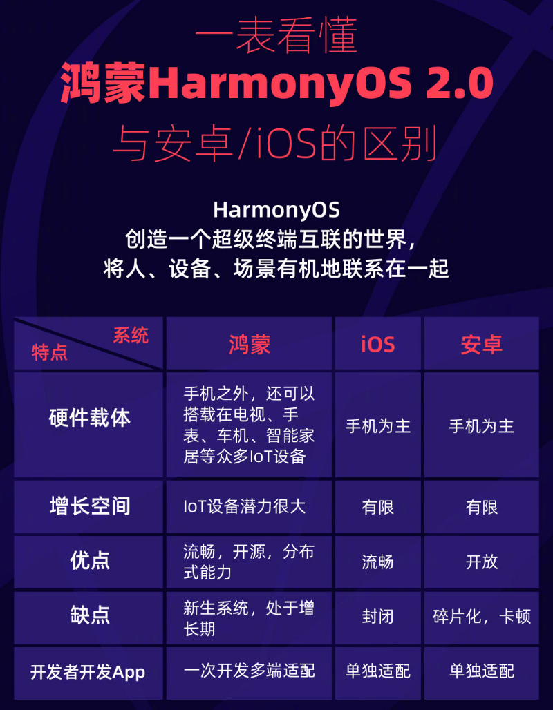 阿合奇苹果手机维修分享华为鸿蒙 OS 与安卓以及 iOS 都有什么区别 