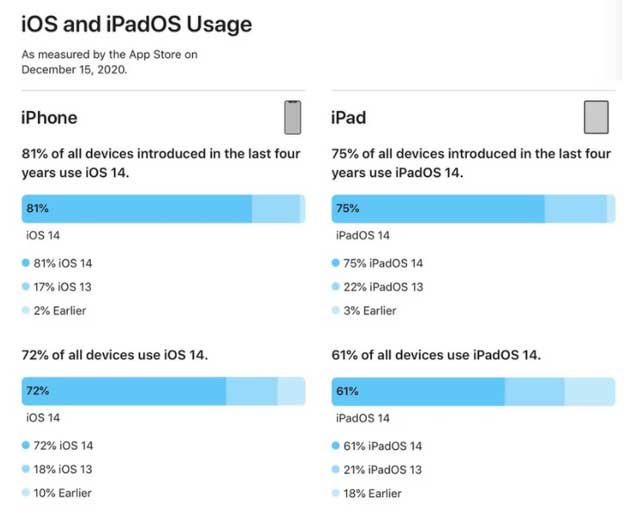 阿合奇苹果手机维修分享有多少用户更新了 iOS 14 